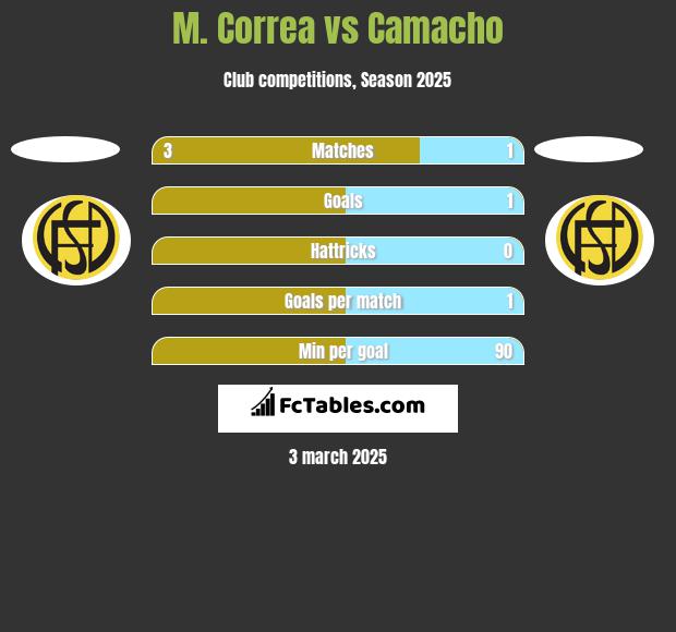 M. Correa vs Camacho h2h player stats