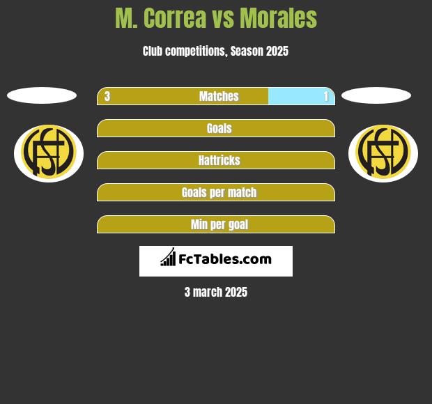 M. Correa vs Morales h2h player stats