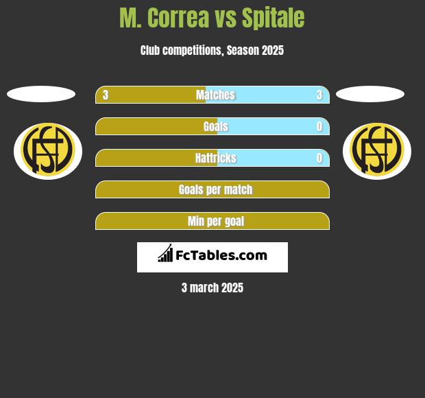 M. Correa vs Spitale h2h player stats