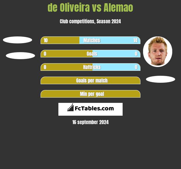 de Oliveira vs Alemao h2h player stats