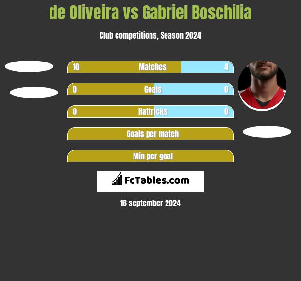 de Oliveira vs Gabriel Boschilia h2h player stats