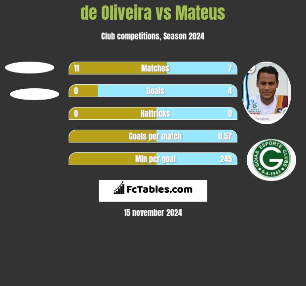 de Oliveira vs Mateus h2h player stats