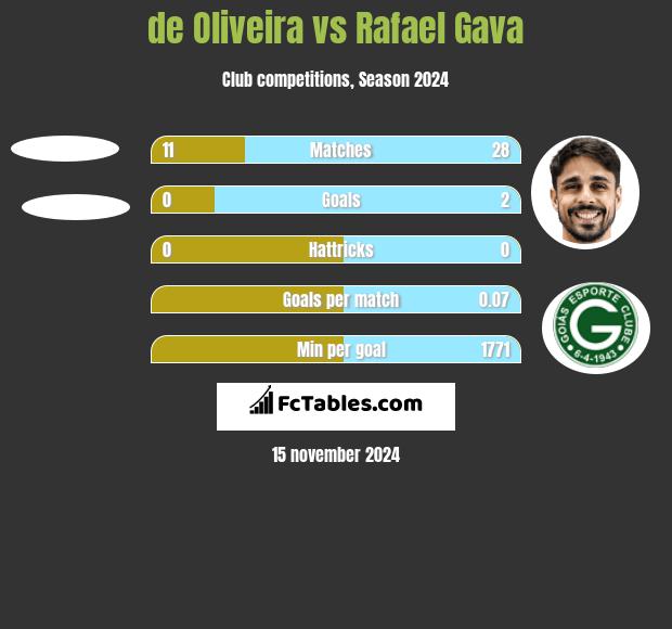 de Oliveira vs Rafael Gava h2h player stats