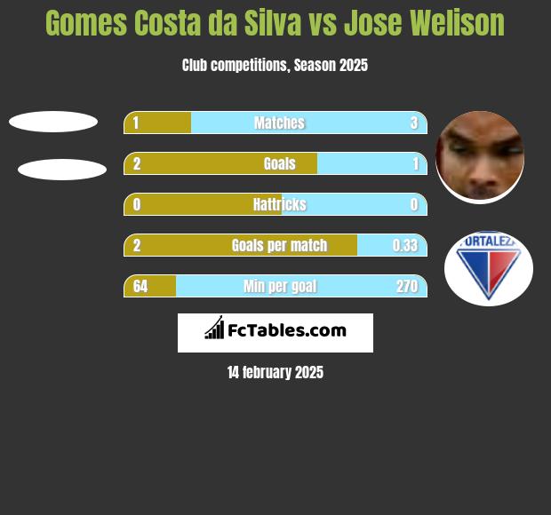 Gomes Costa da Silva vs Jose Welison h2h player stats