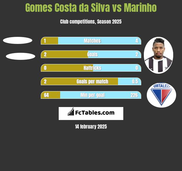 Gomes Costa da Silva vs Marinho h2h player stats