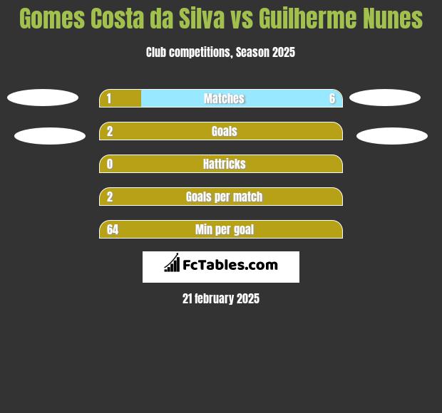 Gomes Costa da Silva vs Guilherme Nunes h2h player stats