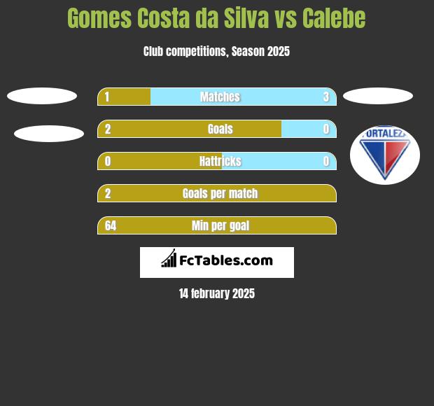 Gomes Costa da Silva vs Calebe h2h player stats