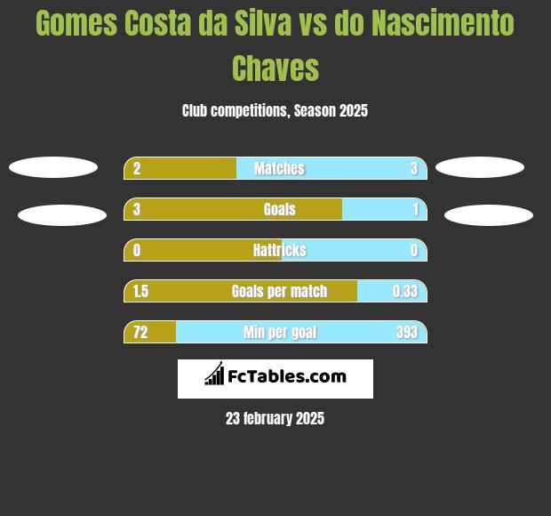 Gomes Costa da Silva vs do Nascimento Chaves h2h player stats