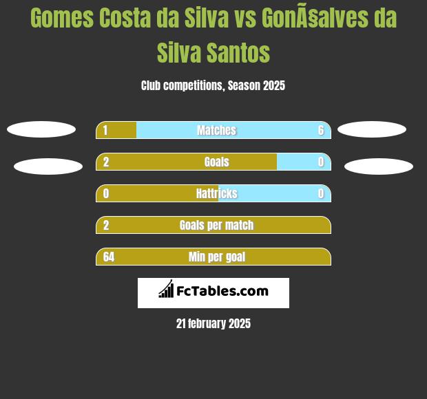 Gomes Costa da Silva vs GonÃ§alves da Silva Santos h2h player stats