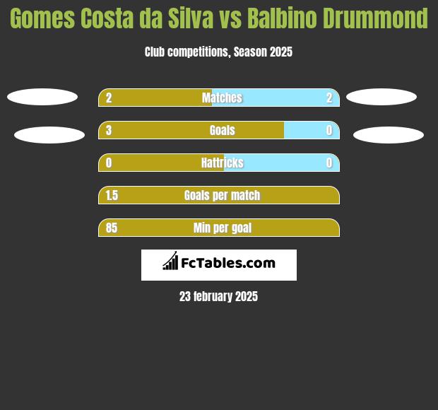 Gomes Costa da Silva vs Balbino Drummond h2h player stats