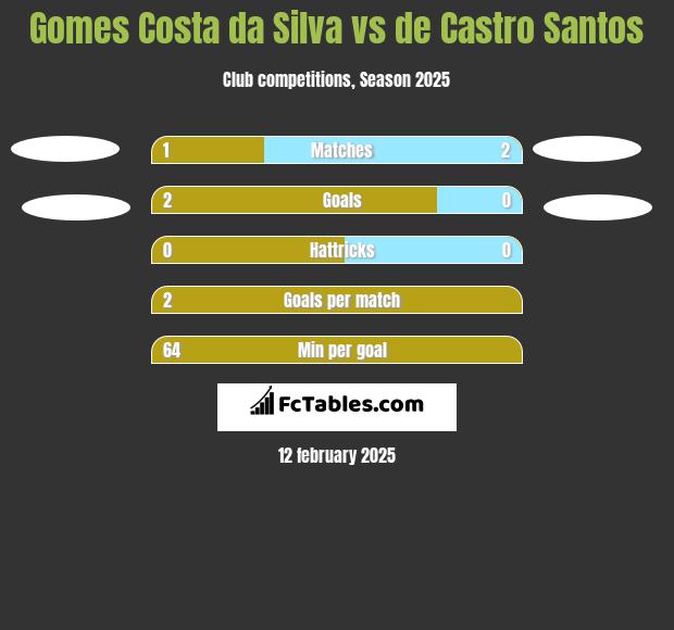 Gomes Costa da Silva vs de Castro Santos h2h player stats