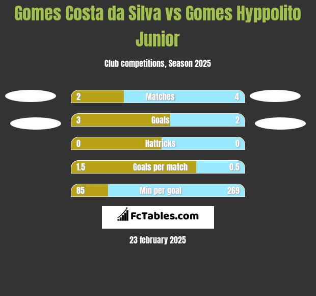 Gomes Costa da Silva vs Gomes Hyppolito Junior h2h player stats