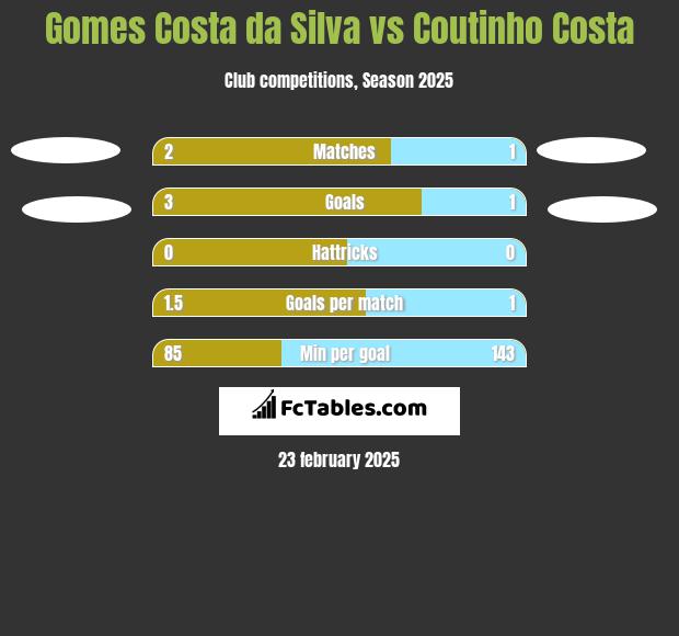 Gomes Costa da Silva vs Coutinho Costa h2h player stats