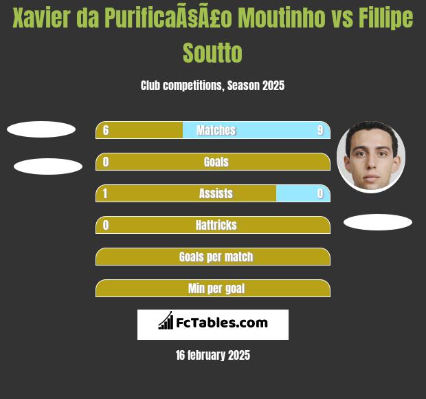 Xavier da PurificaÃ§Ã£o Moutinho vs Fillipe Soutto h2h player stats