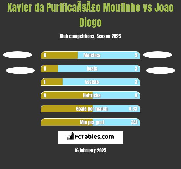 Xavier da PurificaÃ§Ã£o Moutinho vs Joao Diogo h2h player stats