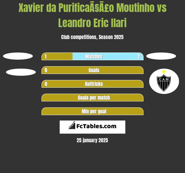 Xavier da PurificaÃ§Ã£o Moutinho vs Leandro Eric Ilari h2h player stats