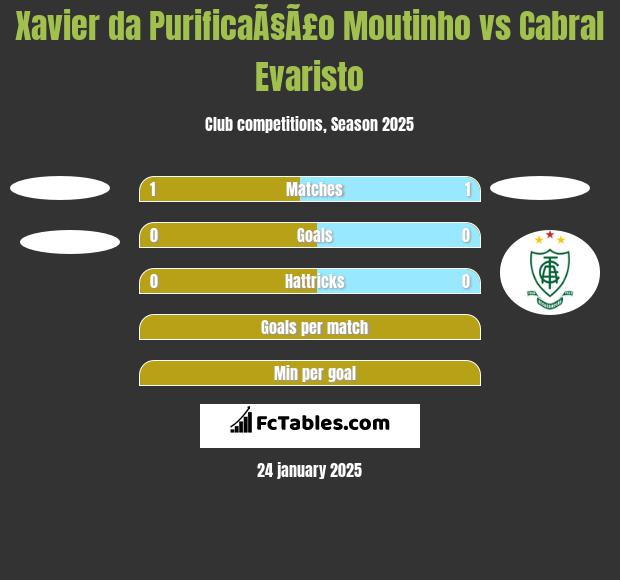 Xavier da PurificaÃ§Ã£o Moutinho vs Cabral Evaristo h2h player stats