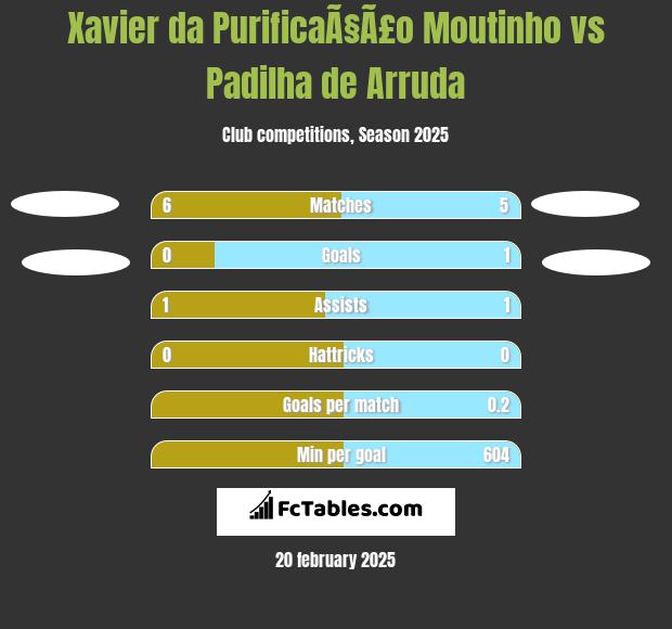 Xavier da PurificaÃ§Ã£o Moutinho vs Padilha de Arruda h2h player stats