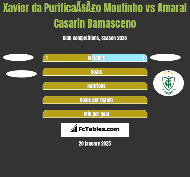 Xavier da PurificaÃ§Ã£o Moutinho vs Amaral Casarin Damasceno h2h player stats