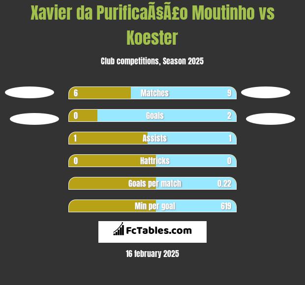 Xavier da PurificaÃ§Ã£o Moutinho vs Koester h2h player stats