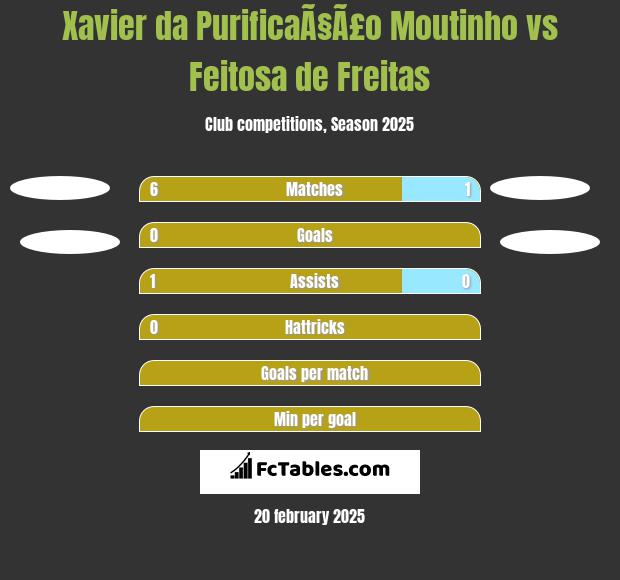 Xavier da PurificaÃ§Ã£o Moutinho vs Feitosa de Freitas h2h player stats