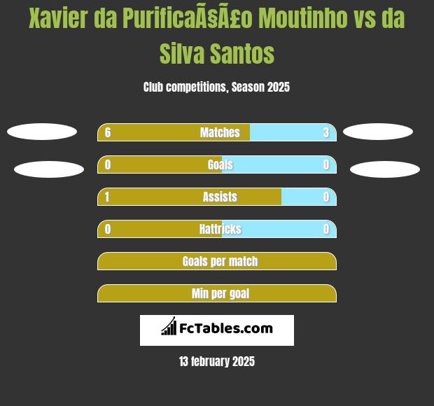 Xavier da PurificaÃ§Ã£o Moutinho vs da Silva Santos h2h player stats