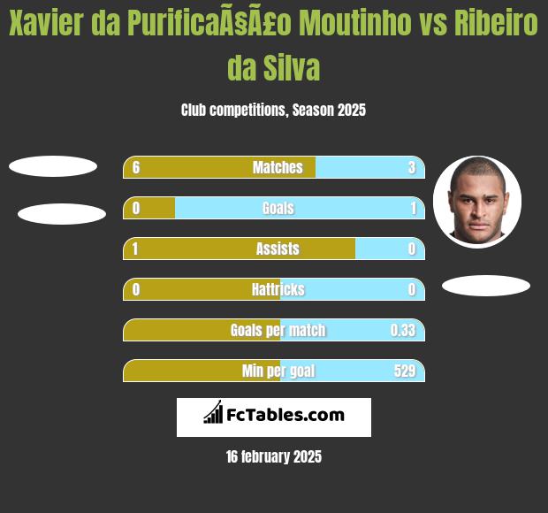 Xavier da PurificaÃ§Ã£o Moutinho vs Ribeiro da Silva h2h player stats