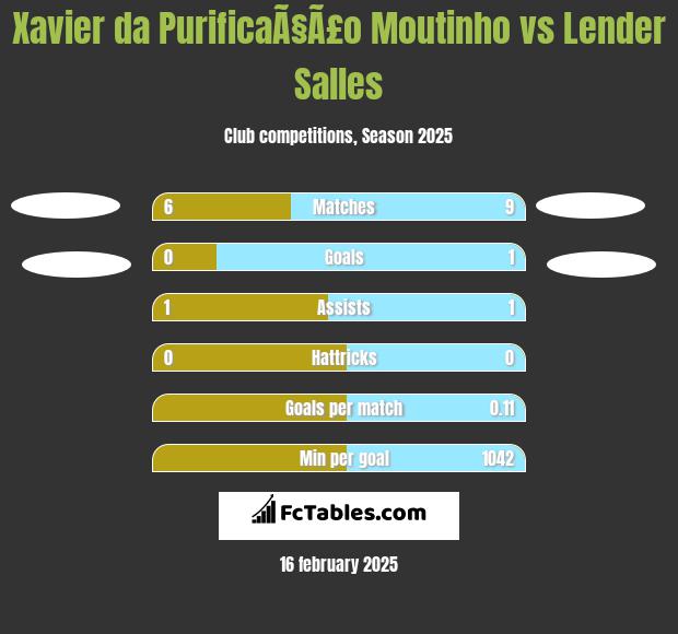 Xavier da PurificaÃ§Ã£o Moutinho vs Lender Salles h2h player stats