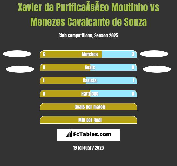 Xavier da PurificaÃ§Ã£o Moutinho vs Menezes Cavalcante de Souza h2h player stats