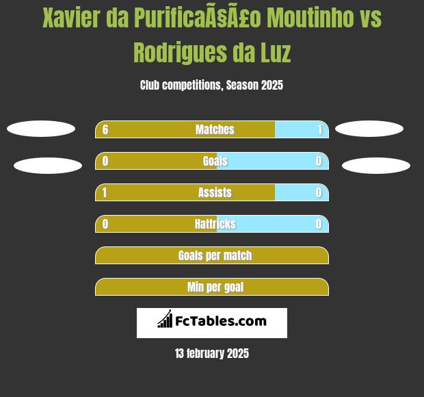 Xavier da PurificaÃ§Ã£o Moutinho vs Rodrigues da Luz h2h player stats