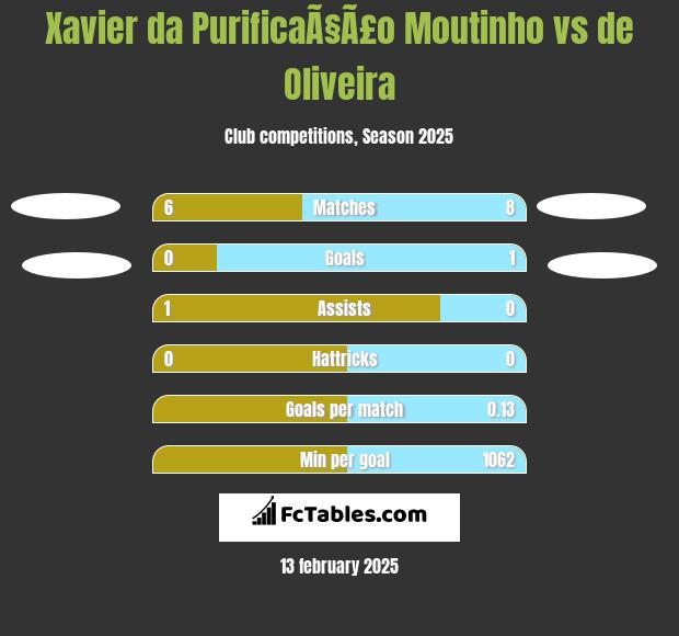 Xavier da PurificaÃ§Ã£o Moutinho vs de Oliveira h2h player stats