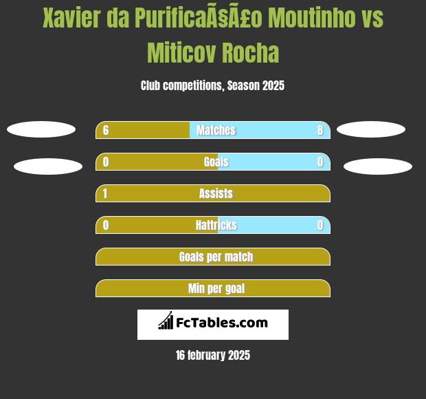 Xavier da PurificaÃ§Ã£o Moutinho vs Miticov Rocha h2h player stats