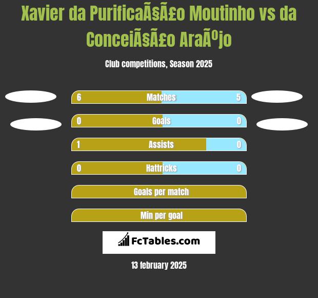 Xavier da PurificaÃ§Ã£o Moutinho vs da ConceiÃ§Ã£o AraÃºjo h2h player stats