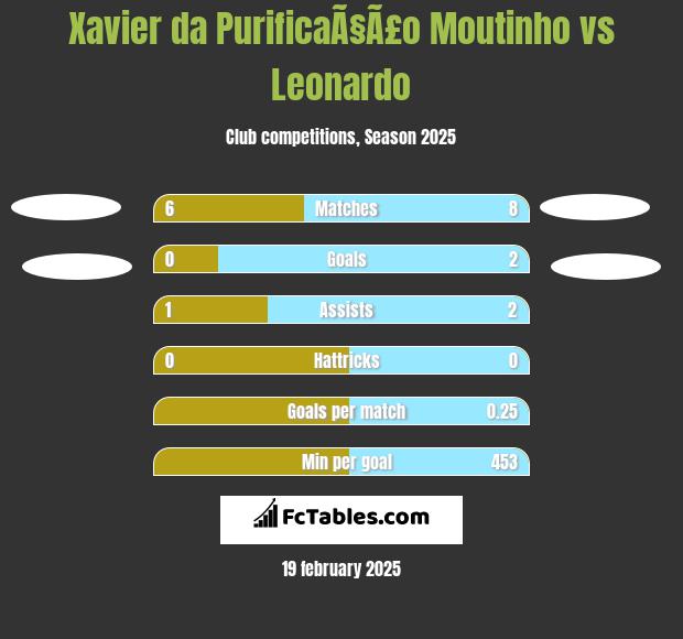 Xavier da PurificaÃ§Ã£o Moutinho vs Leonardo h2h player stats