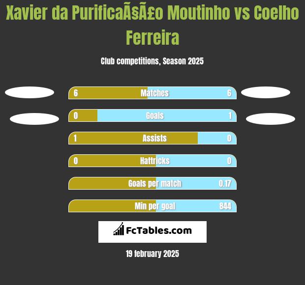 Xavier da PurificaÃ§Ã£o Moutinho vs Coelho Ferreira h2h player stats