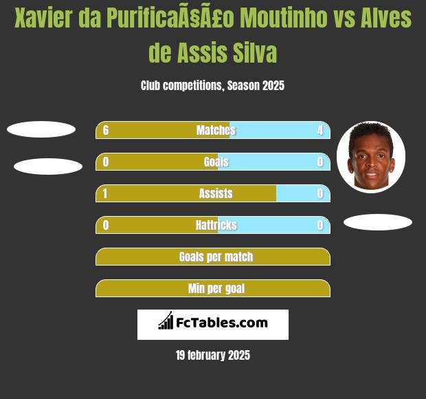 Xavier da PurificaÃ§Ã£o Moutinho vs Alves de Assis Silva h2h player stats