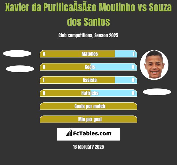 Xavier da PurificaÃ§Ã£o Moutinho vs Souza dos Santos h2h player stats