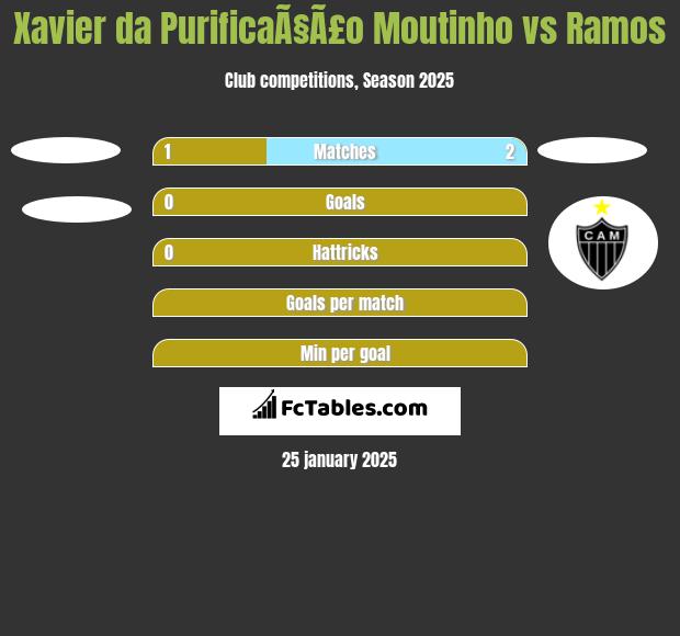 Xavier da PurificaÃ§Ã£o Moutinho vs Ramos h2h player stats