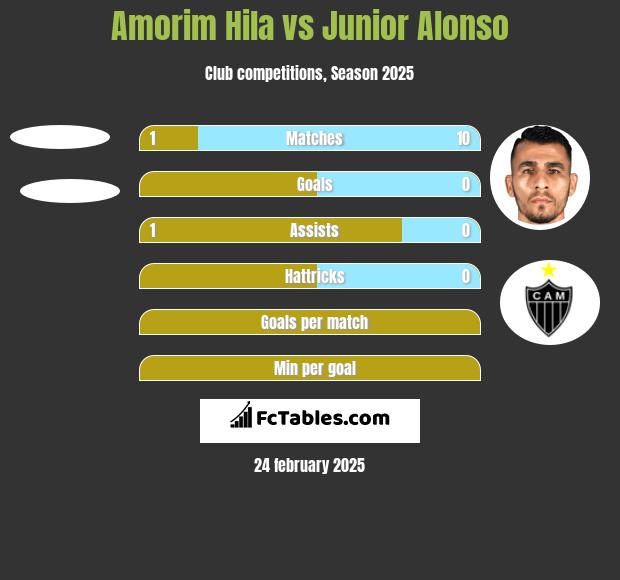 Amorim Hila vs Junior Alonso h2h player stats