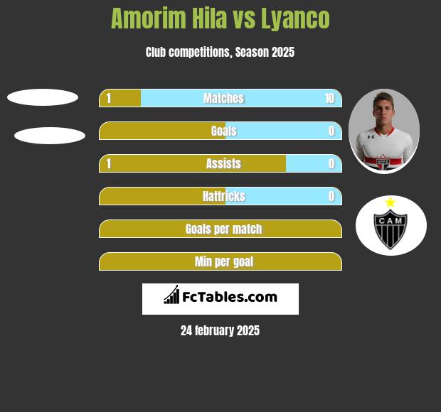 Amorim Hila vs Lyanco h2h player stats