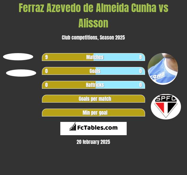 Ferraz Azevedo de Almeida Cunha vs Alisson h2h player stats