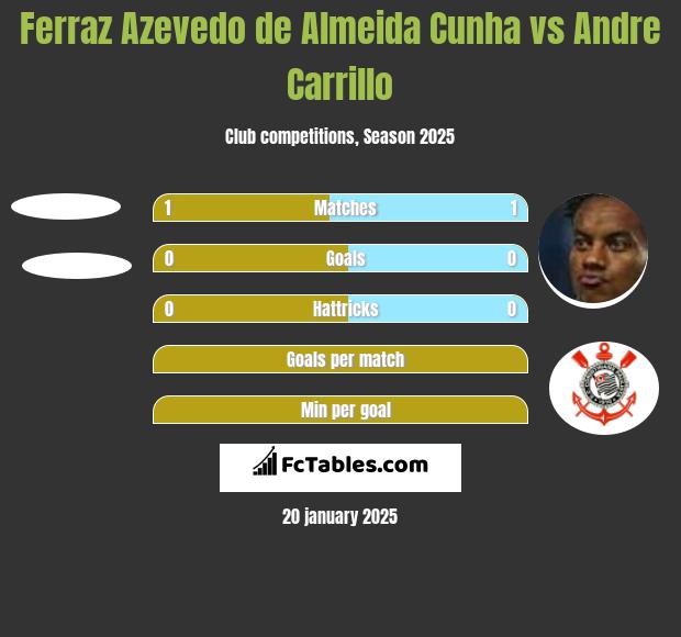 Ferraz Azevedo de Almeida Cunha vs Andre Carrillo h2h player stats