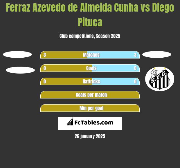 Ferraz Azevedo de Almeida Cunha vs Diego Pituca h2h player stats