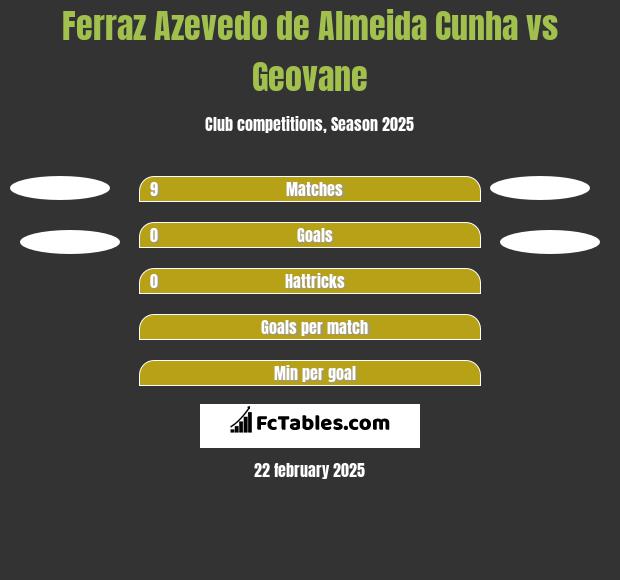 Ferraz Azevedo de Almeida Cunha vs Geovane h2h player stats