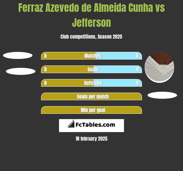 Ferraz Azevedo de Almeida Cunha vs Jefferson h2h player stats