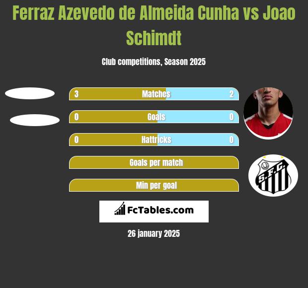 Ferraz Azevedo de Almeida Cunha vs Joao Schimdt h2h player stats