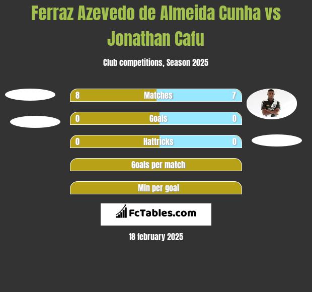 Ferraz Azevedo de Almeida Cunha vs Jonathan Cafu h2h player stats