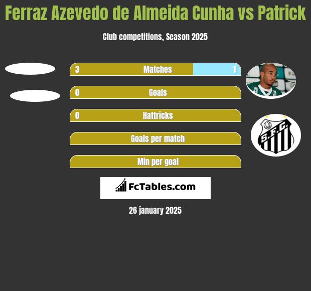 Ferraz Azevedo de Almeida Cunha vs Patrick h2h player stats