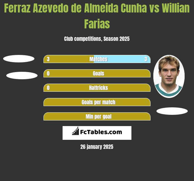 Ferraz Azevedo de Almeida Cunha vs Willian Farias h2h player stats