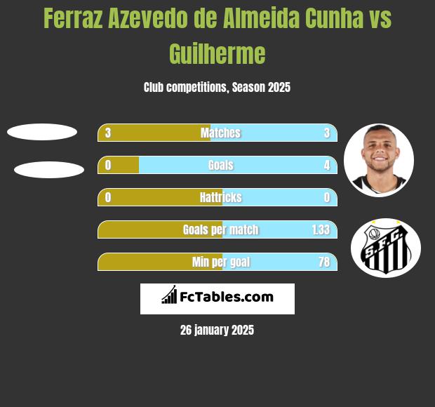 Ferraz Azevedo de Almeida Cunha vs Guilherme h2h player stats